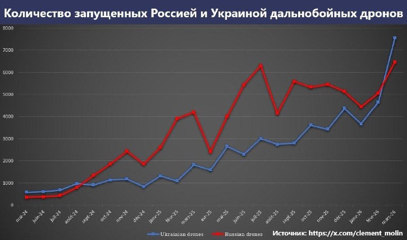 Украина вернула преимущество в дроновой войне: дефицит ракет ПВО и новые технологии ВСУ