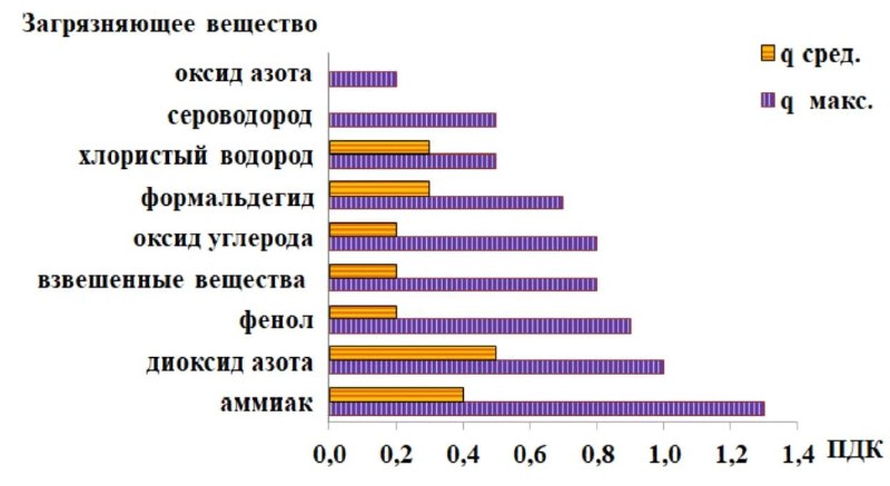 В Петербурге оценили уровень загрязнения воздуха за март
