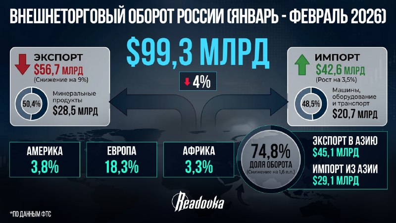 Внешнеторговый оборот России за два месяца 2026 года сократился на 4%