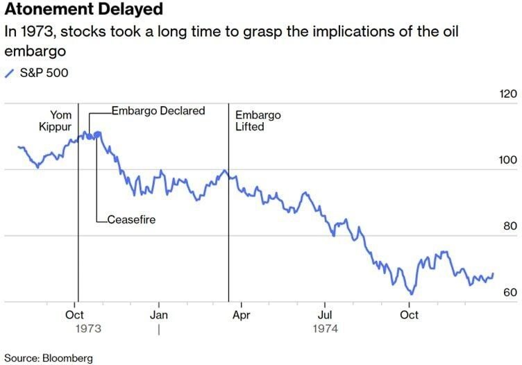 Реакция фондового рынка на нефтяной кризис 1973 года