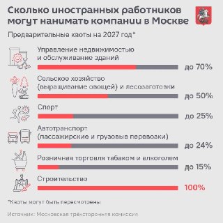 Москва сохранит квоты на иностранных рабочих в 2027 году