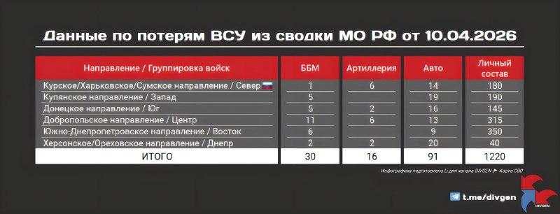 Минобороны опубликовало сводку потерь ВСУ: более 1200 человек и сотни единиц техники