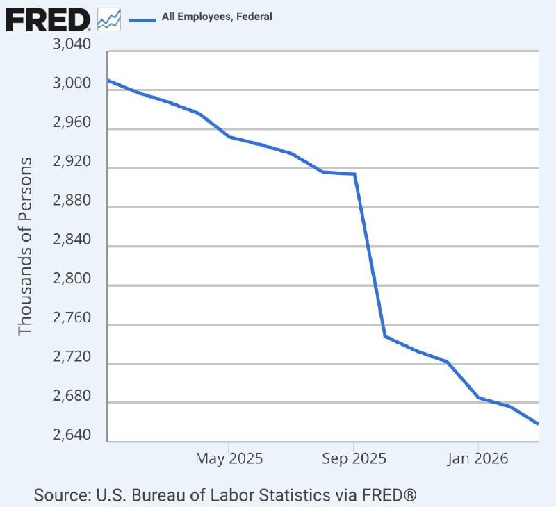 Численность федеральных чиновников США достигла минимума с 1966 года