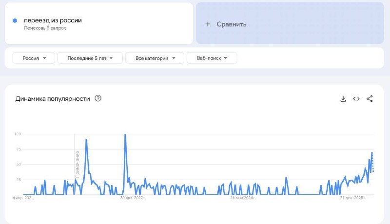 Рост запросов на выезд и ВПН на фоне падения рейтингов власти