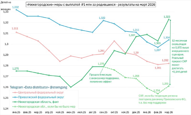 Нижегородская область показала рост рождаемости на 11,4% благодаря региональным выплатам и поддержке отцовства