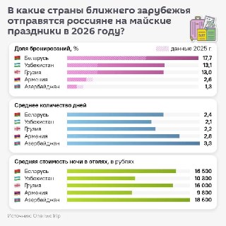 Беларусь, Узбекистан и Грузия вошли в топ-5 стран ближнего зарубежья по числу бронирований на майские праздники