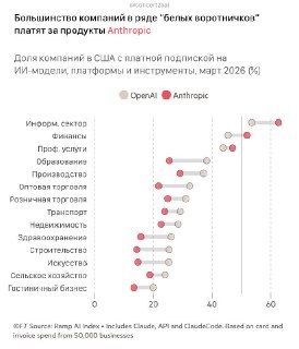 Исследование: при сложных задачах компании чаще выбирают Claude вместо ChatGPT