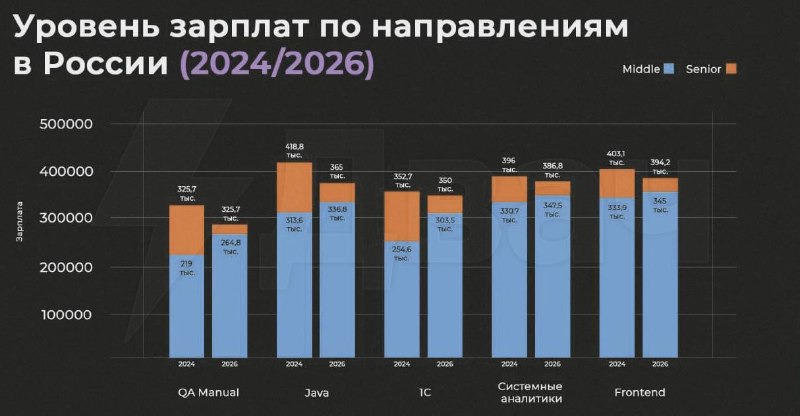 Высокие зарплаты в IT — ВСЁ?