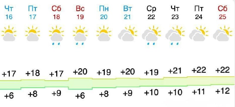 В Москве ожидается потепление до +22 °C