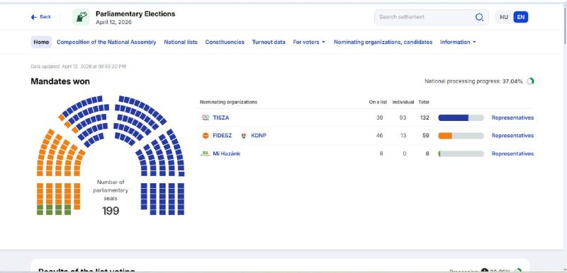 Экзитполы в Венгрии: почему их нет и кто лидирует