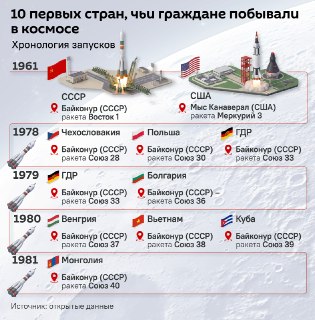 Космическое братство: как мир открывал Вселенную вместе с СССР