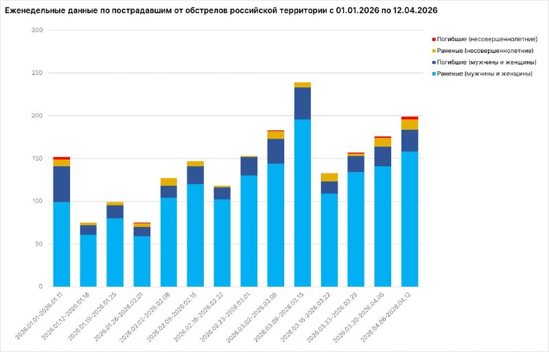 29 мирных жителей погибли за неделю в результате атак ВСУ — сводка Минобороны