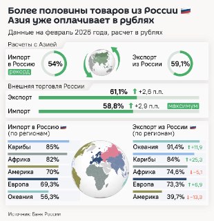 Доля рубля в расчётах со странами Азии достигла максимума