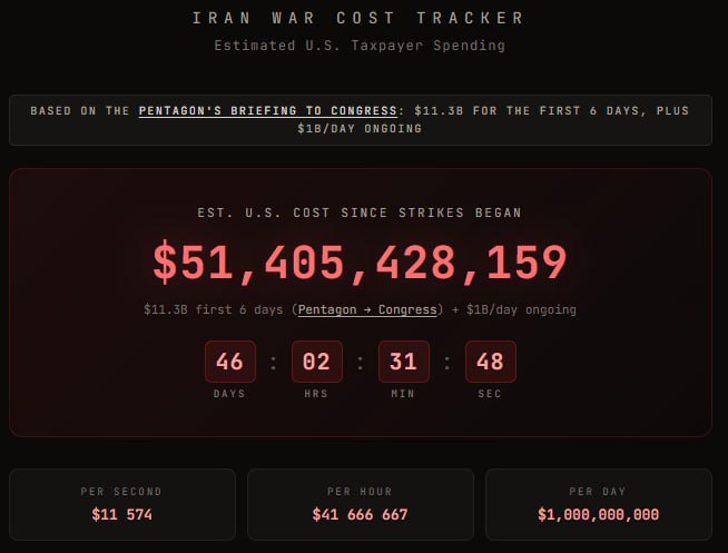 США потратили более $51,4 млрд на военную операцию в Иране