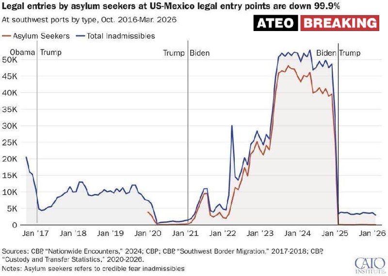 Трамп заявил о резком сокращении числа просителей убежища на границе США