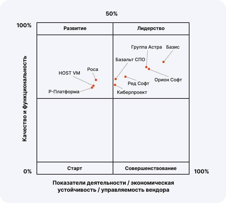 В России растёт спрос на отечественное ПО для серверной виртуализации
