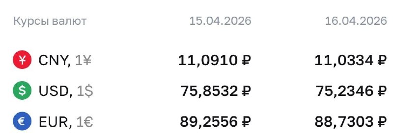 Банк России установил самый низкий курс доллара за три года