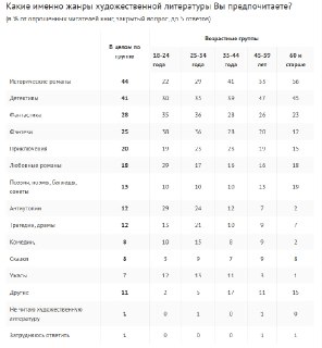 Исторические романы и детективы стали самыми популярными жанрами у россиян