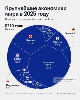 Экономика России заняла по итогам 2025 года 4-е место