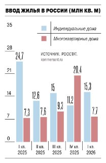 Ввод жилья в России в первом квартале 2026 года сократился на 28,2%