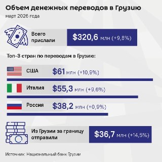 Россия вошла в тройку лидеров по объему денежных переводов в Грузию в марте