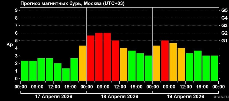 Мощная магнитная буря начнётся на Земле этим вечером