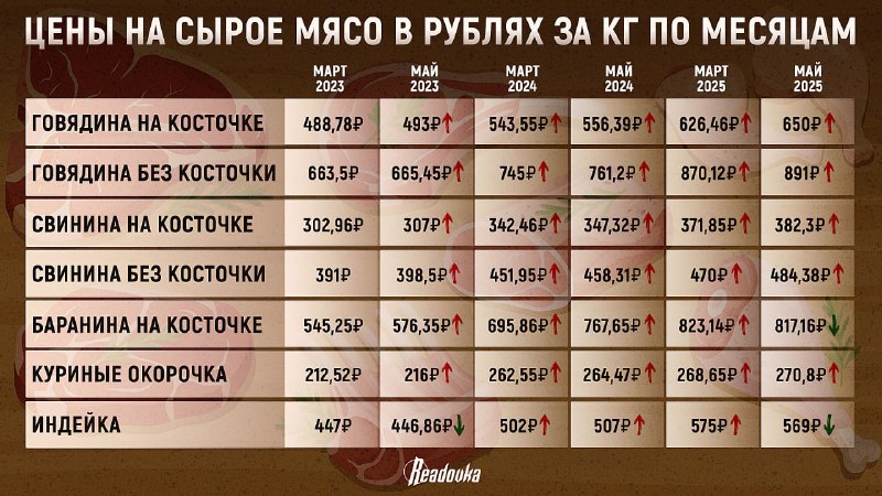 «Индекс шашлыка»: какие виды мяса дорожают весной сильнее остальных и что ждет россиян на майских праздниках 2026 года