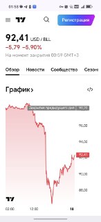 Цена на нефть Brent выросла до $92,4 за баррель