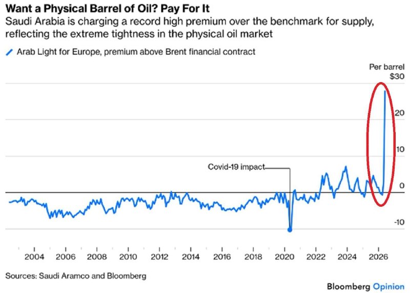 Саудовская нефть с премией 28% для Европы