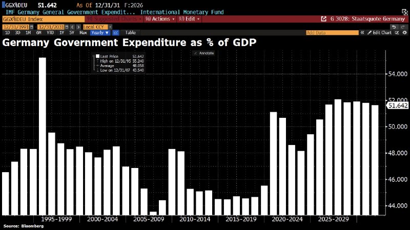 Госрасходы Германии превысили 50% ВВП, промышленники критикуют правительство