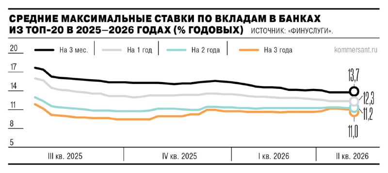 Банки начали увеличивать ставки по длинным депозитам