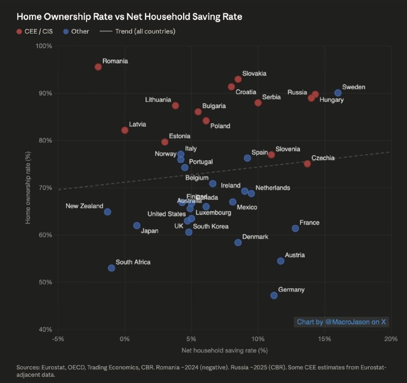 Высокий уровень владения жильем в странах бывшего соцблока