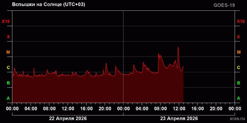 На Солнце зафиксирована самая мощная вспышка месяца; ожидаются новые усиления