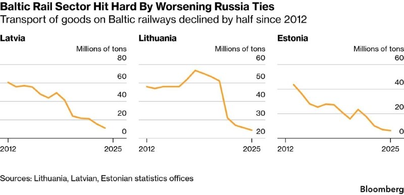 Загрузка железных дорог Прибалтики падает из-за санкций против России