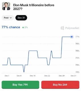 Вероятность того, что Маск станет первым в мире долларовым триллионером, возрастает на Polymarket