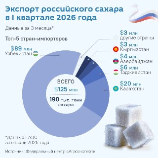 Узбекистан стал лидером по импорту российского сахара среди стран СНГ