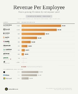 Топ-10 быстрорастущих поставщиков ИИ-решений и инвестиции Google в Anthropic