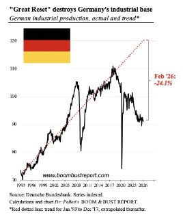 Промышленное производство в Германии упало на 24% из-за «зелёной перезагрузки»