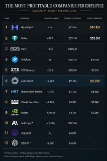Компания алготрейдера Александра Герко XTX Markets вошла в топ-5 самых доходных компаний мира