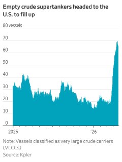 США наращивают экспорт нефти и газа, замещая поставки с Ближнего Востока