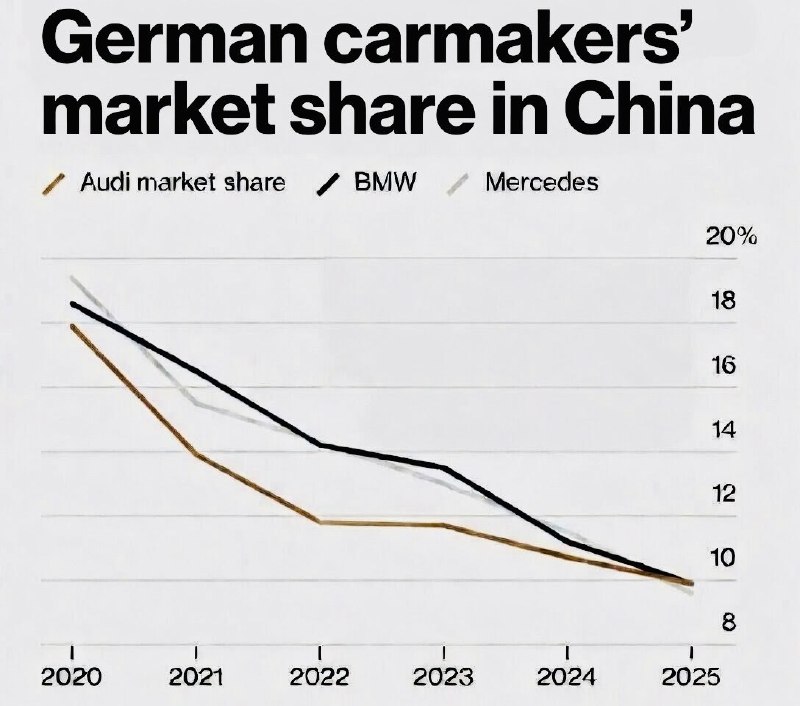 Продажи немецких автопроизводителей в Китае резко падают