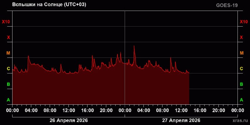 На Солнце произошли сильные вспышки, провоцирующие магнитные бури
