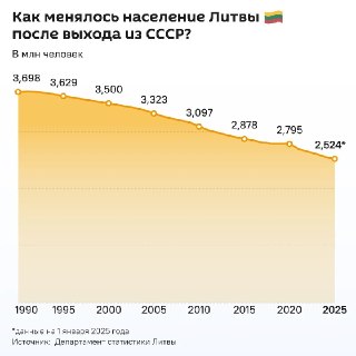 Население Литвы может сократиться на миллион человек к 2100 году