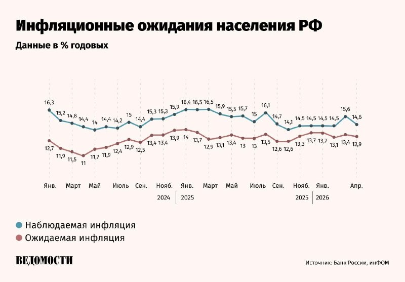 Инфляционные ожидания россиян в апреле снизились до 12,9%