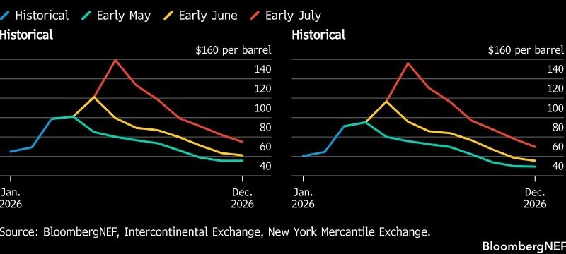 Bloomberg прогнозирует рост цен на нефть Brent до $160 за баррель