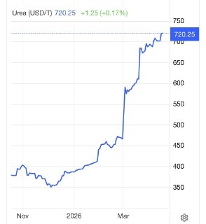 В США количество банкротств фермеров выросло на 46% из-за цен на удобрения