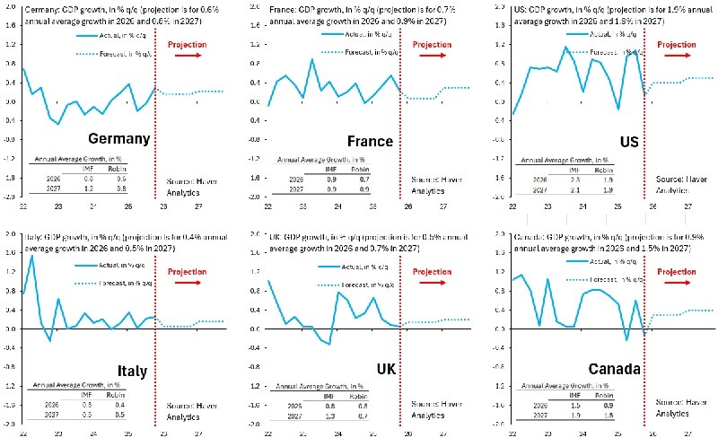 Прогнозы роста экономик западных стран демонстрируют негативную динамику