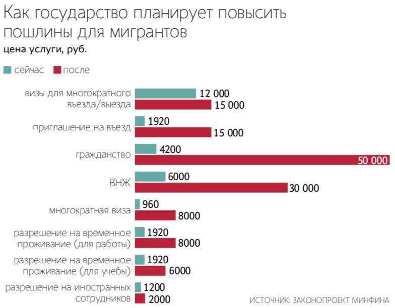 Минфин предложил увеличить размер госпошлин для мигрантов