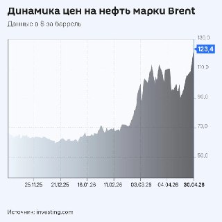Цены на нефть выросли на фоне тупика в переговорах США и Ирана