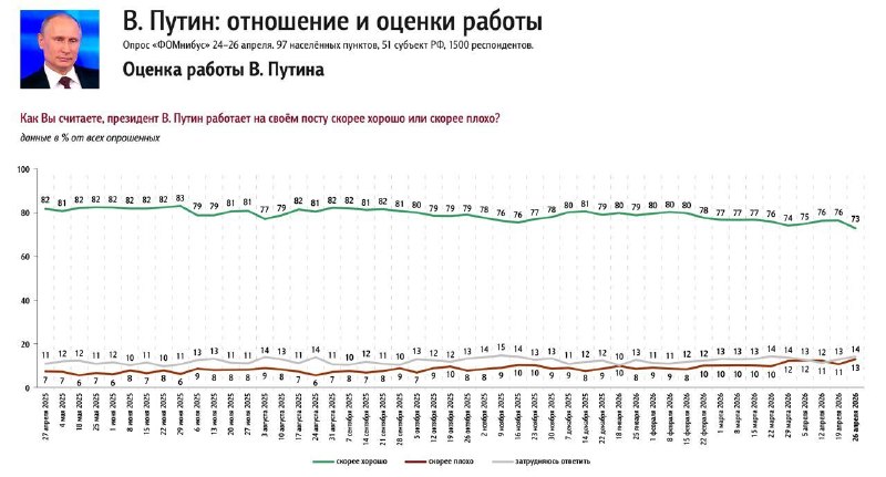 Ведущие социологические центры России зафиксировали: рейтинг Путина упал